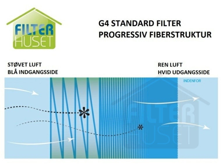 Genvex GE 500 Standardfilter